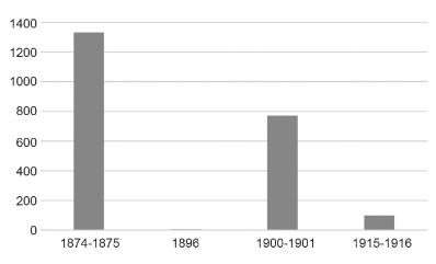Epidemias de viruela en Mérida (1874-1916)