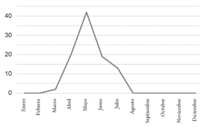 Mortalidad estacional de la epidemia en la ciudad de Mérida, 1915