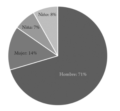 Sexo de los fallecidos en la ciudad de Mérida, 1915-1916