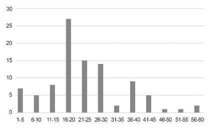 Edad de los fallecidos en la ciudad de Mérida, 1915-1916