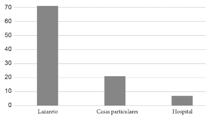 Lugar de fallecimiento según las actas de defunción de la ciudad de Mérida, 1915-1916