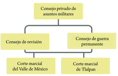 Organigrama de las instituciones de la administración de justicia militar