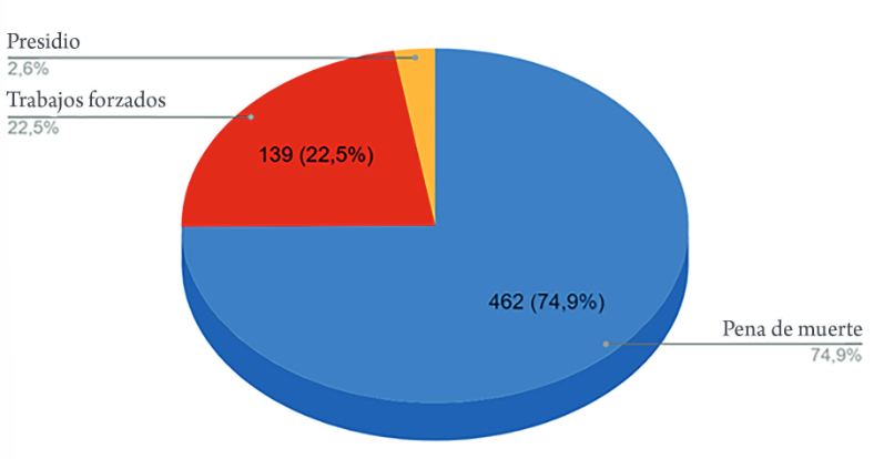 Sentencias emitidas por la corte marcial del Valle de México, 1863-1867